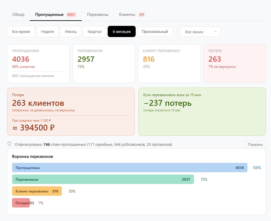 Аналитика звонков РеплиК — пропущенные, графики, рекомендации